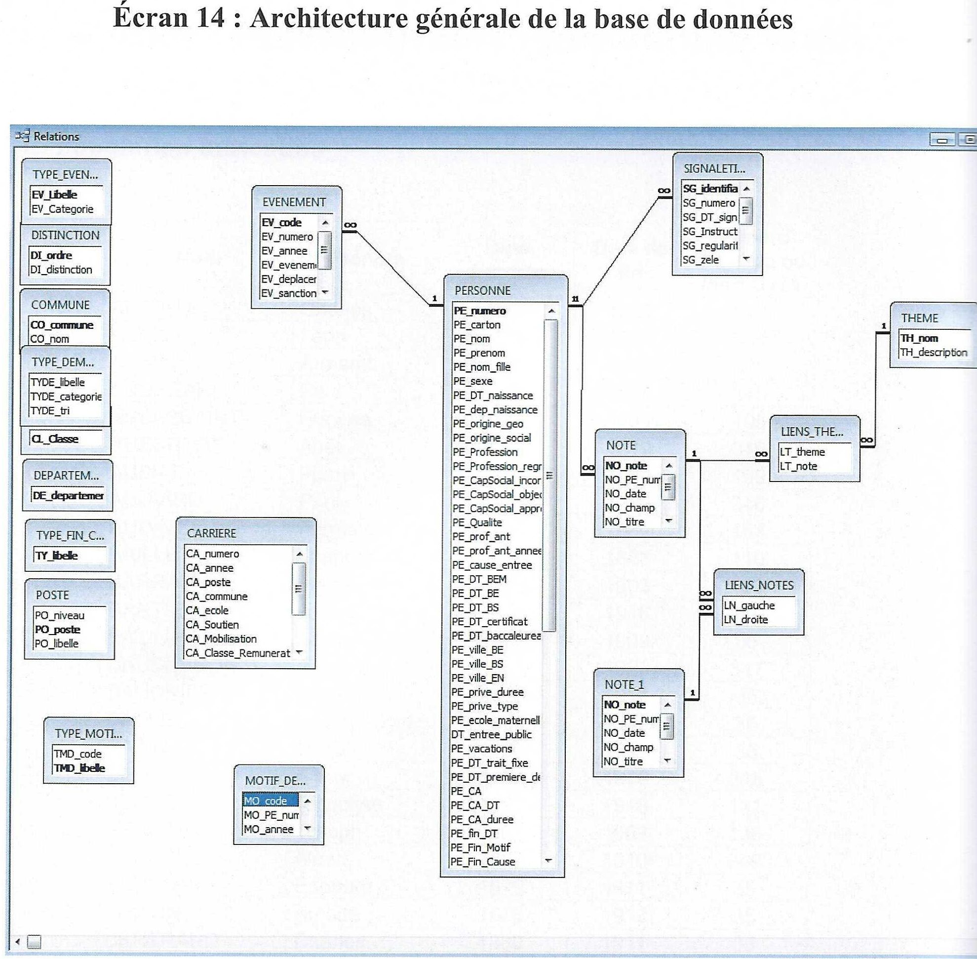 Modèle Base de Données